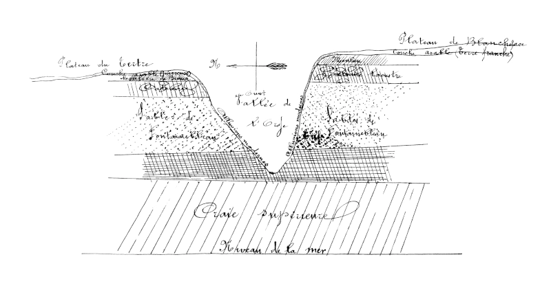 Coupe géologique de la commune de Sermaise